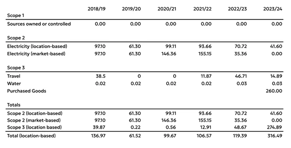 Blue Zoo Productions Ltd GHG Table