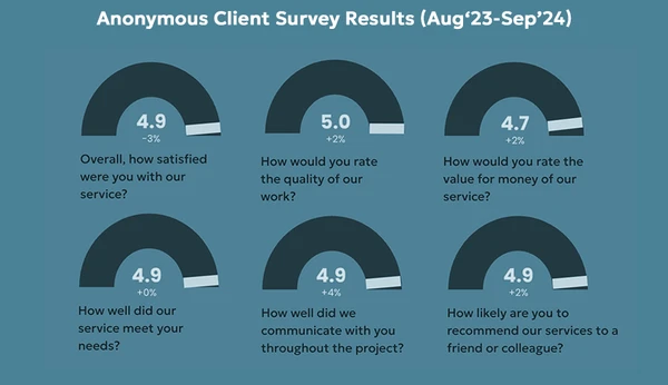 Blue Zoo Client Survey Metrics